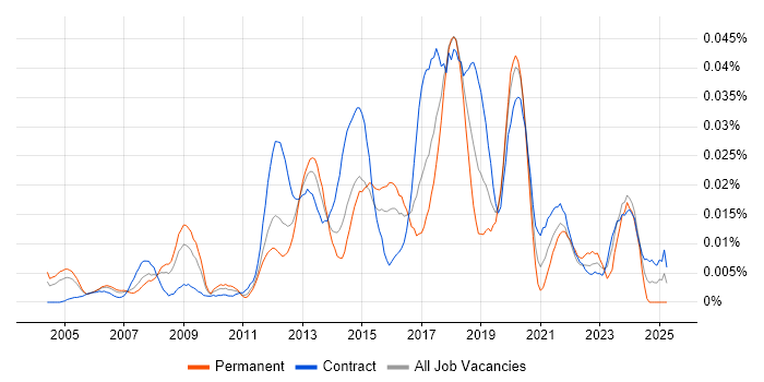 Job vacancy trend for Wireless Network Engineer in London Job vacancy trend for Wireless Network Engineer in London