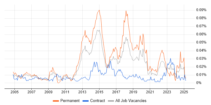 Job vacancy trend for Wireless Security in London Job vacancy trend for Wireless Security in London