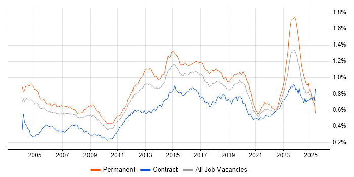 Job vacancy trend for Wireless in London