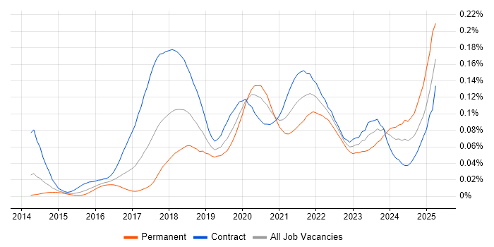 Job vacancy trend for WireMock in London