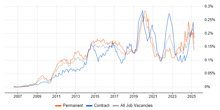 Job vacancy trend for Wireshark in London Job vacancy trend for Wireshark in London