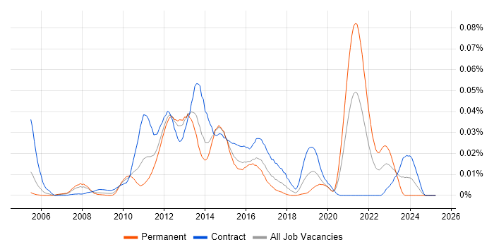 Job vacancy trend for WiX in London Job vacancy trend for WiX in London