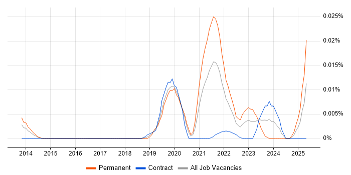 Job vacancy trend for Wix.com in London