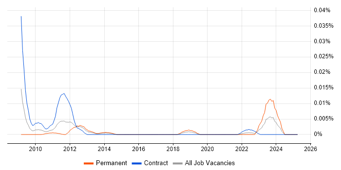 Job vacancy trend for Wonderware InTouch in London Job vacancy trend for Wonderware InTouch in London