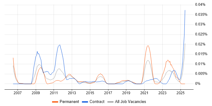Job vacancy trend for Wonderware in London