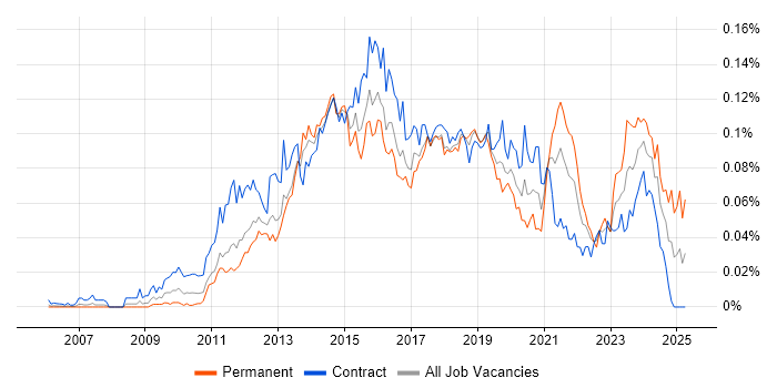Job vacancy trend for WordPress Developer in London Job vacancy trend for WordPress Developer in London