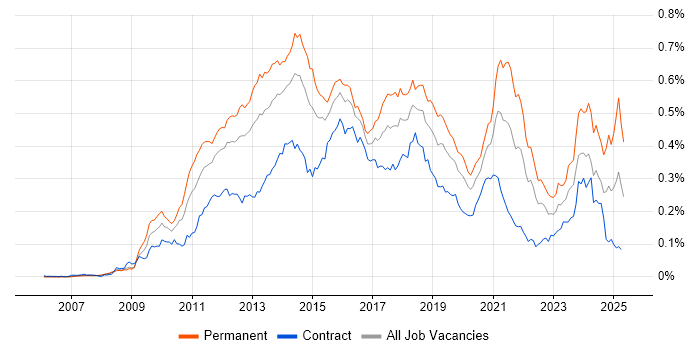 Job vacancy trend for WordPress in London Job vacancy trend for WordPress in London