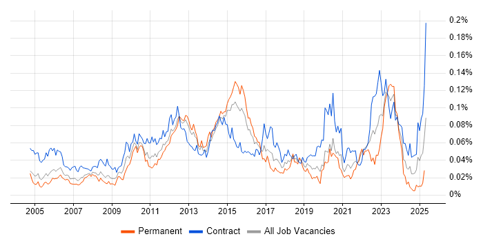 Job vacancy trend for Work Breakdown Structure in London Job vacancy trend for Work Breakdown Structure in London