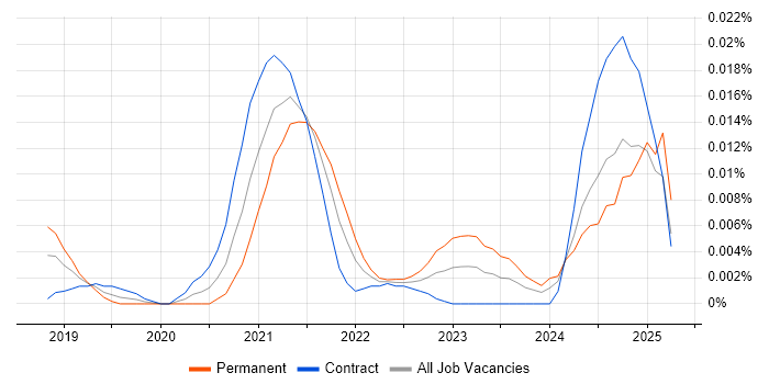Job vacancy trend for Workato in London