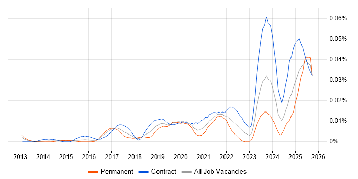 Workday Architect job vacancy trend in London