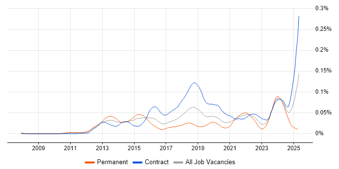 Job vacancy trend for Workday Consultant in London
