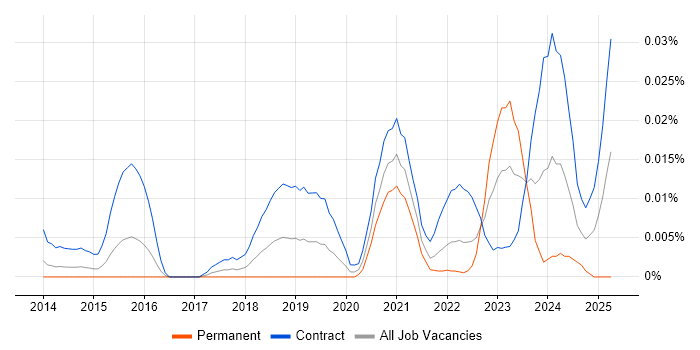 Job vacancy trend for Workday Developer in London Job vacancy trend for Workday Developer in London