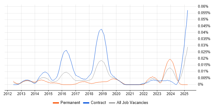 Job vacancy trend for Workday Functional Consultant in London Job vacancy trend for Workday Functional Consultant in London