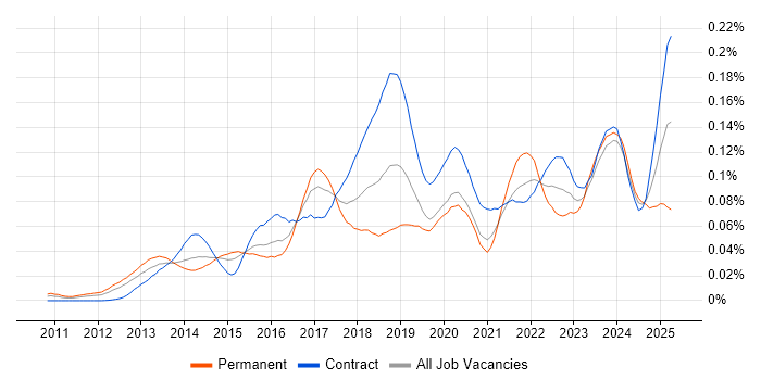 Job vacancy trend for Workday HCM in London Job vacancy trend for Workday HCM in London