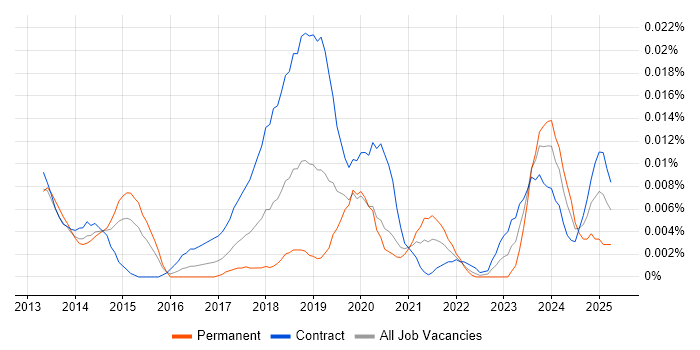 Job vacancy trend for Workday Integration Consultant in London