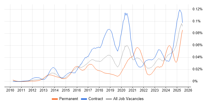 Job vacancy trend for Workday Manager in London