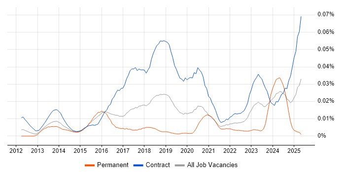 Job vacancy trend for Workday Project Manager in London Job vacancy trend for Workday Project Manager in London