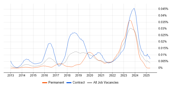 Job vacancy trend for Workday Specialist in London Job vacancy trend for Workday Specialist in London