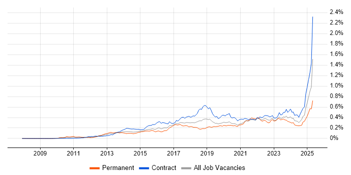 Job vacancy trend for Workday in London Job vacancy trend for Workday in London