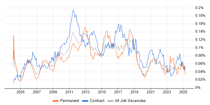 Job vacancy trend for Workflow Analysis in London Job vacancy trend for Workflow Analysis in London