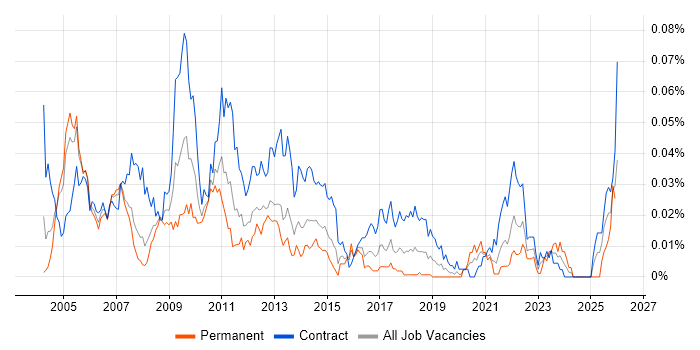 Workflow Analyst job vacancy trend in London