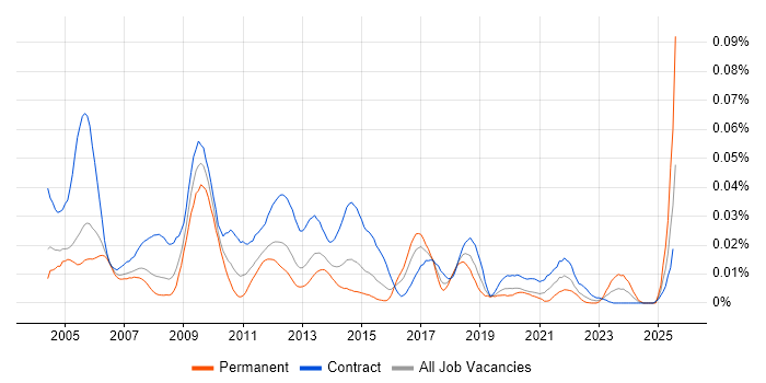 Job vacancy trend for Workflow Developer in London