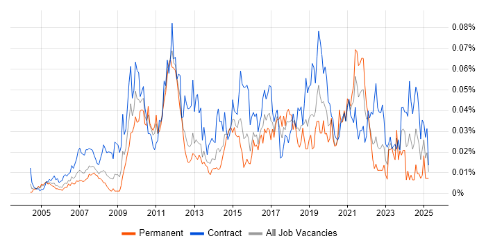 Job vacancy trend for Workflow Development in London Job vacancy trend for Workflow Development in London