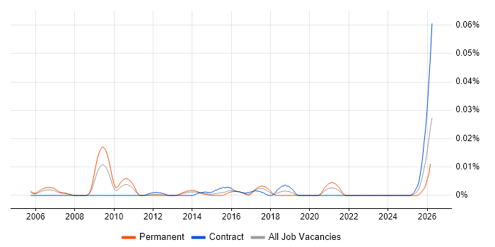 Workflow Engineer job vacancy trend in London