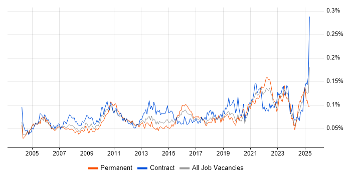 Job vacancy trend for Workflow Management in London Job vacancy trend for Workflow Management in London