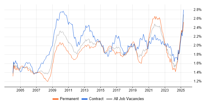 Job vacancy trend for Workflow in London Job vacancy trend for Workflow in London