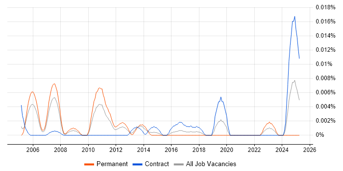 Job vacancy trend for Workforce Management Consultant in London Job vacancy trend for Workforce Management Consultant in London