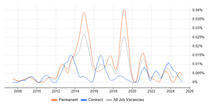 Job vacancy trend for Workforce Optimisation in London