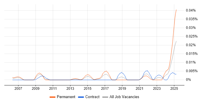 Job vacancy trend for Workforce Productivity in London Job vacancy trend for Workforce Productivity in London