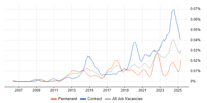 Job vacancy trend for Workfront in London Job vacancy trend for Workfront in London