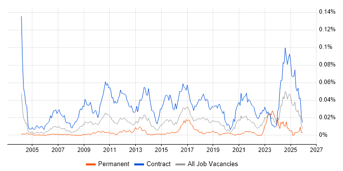 Workstream Lead job vacancy trend in London