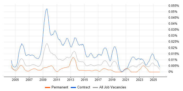 Workstream Manager job vacancy trend in London
