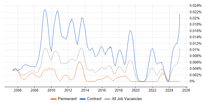 Job vacancy trend for Workstream Project Manager in London Job vacancy trend for Workstream Project Manager in London