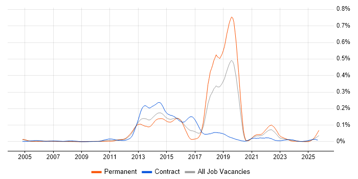 WorldPay job vacancy trend in London WorldPay job vacancy trend in London