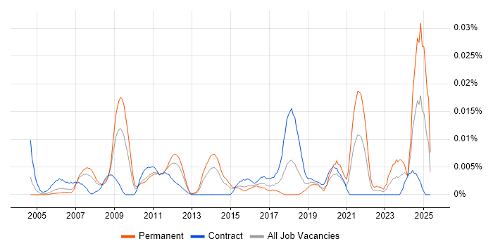 Job vacancy trend for WPA in London Job vacancy trend for WPA in London