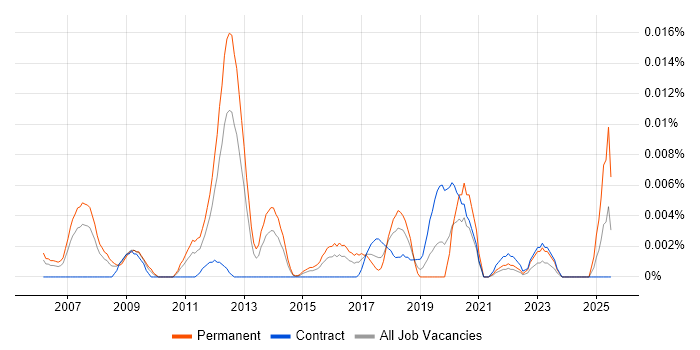 Job vacancy trend for WPA2 in London Job vacancy trend for WPA2 in London