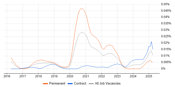 Job vacancy trend for Wrike in London