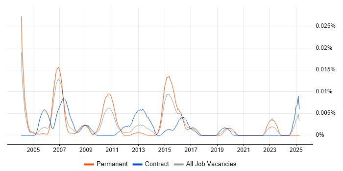 Job vacancy trend for WS-I in London Job vacancy trend for WS-I in London