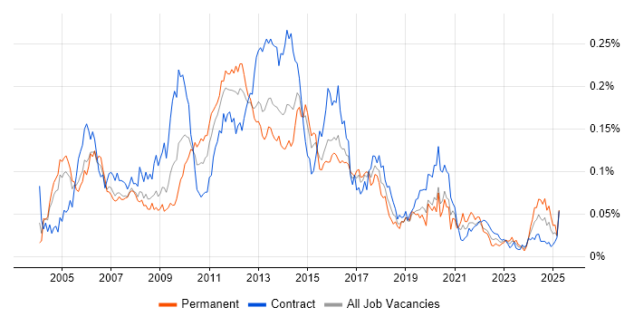 Job vacancy trend for WSDL in London