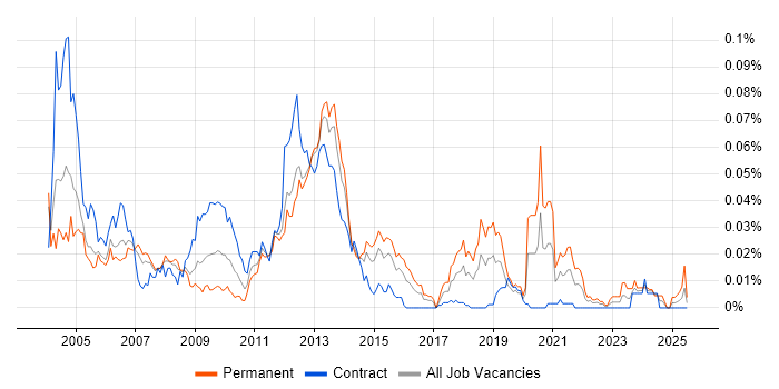 Job vacancy trend for WSH in London
