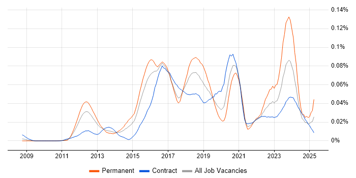 Job vacancy trend for WSO2 in London Job vacancy trend for WSO2 in London