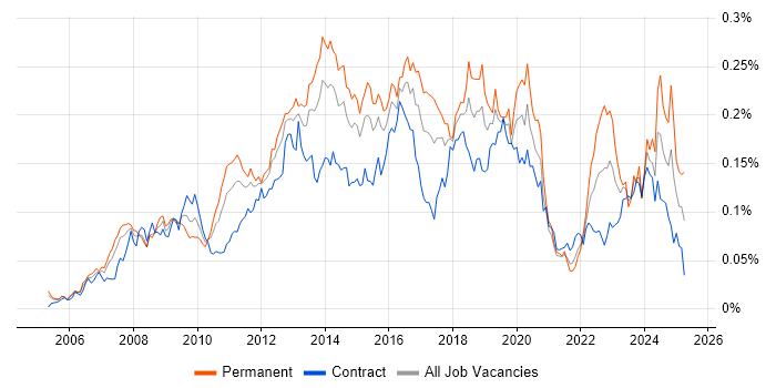 Job vacancy trend for WSUS in London Job vacancy trend for WSUS in London