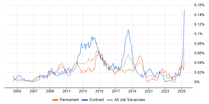 Job vacancy trend for Wyse in London Job vacancy trend for Wyse in London