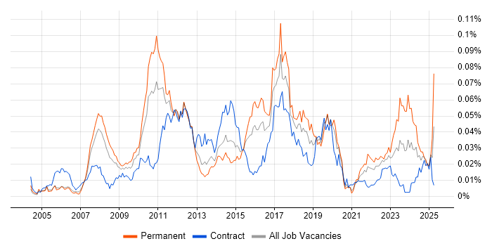 Job vacancy trend for X++ in London Job vacancy trend for X++ in London