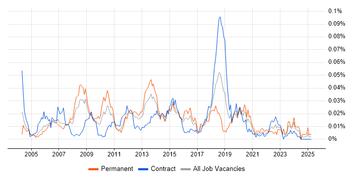 Job vacancy trend for X-Windows in London Job vacancy trend for X-Windows in London