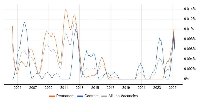 Job vacancy trend for X.21 in London
